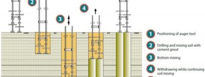 Soil mixing